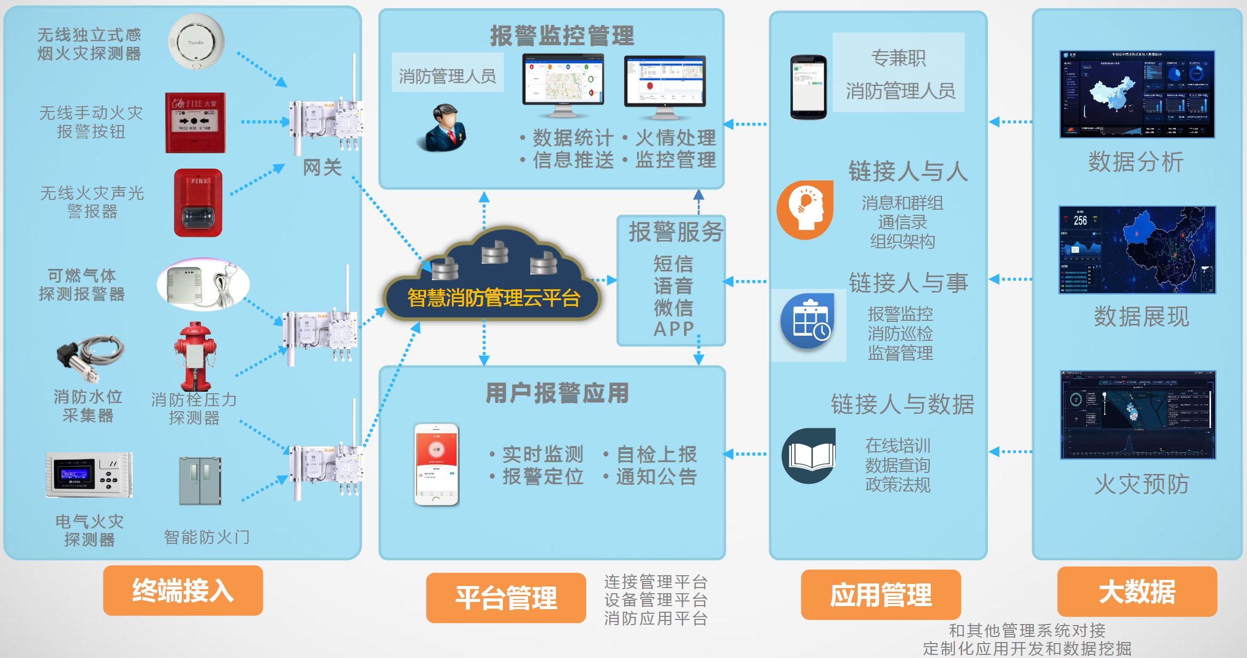 智慧消防物聯網整體解決方案